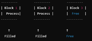 Contiguous Allocation in Hindi