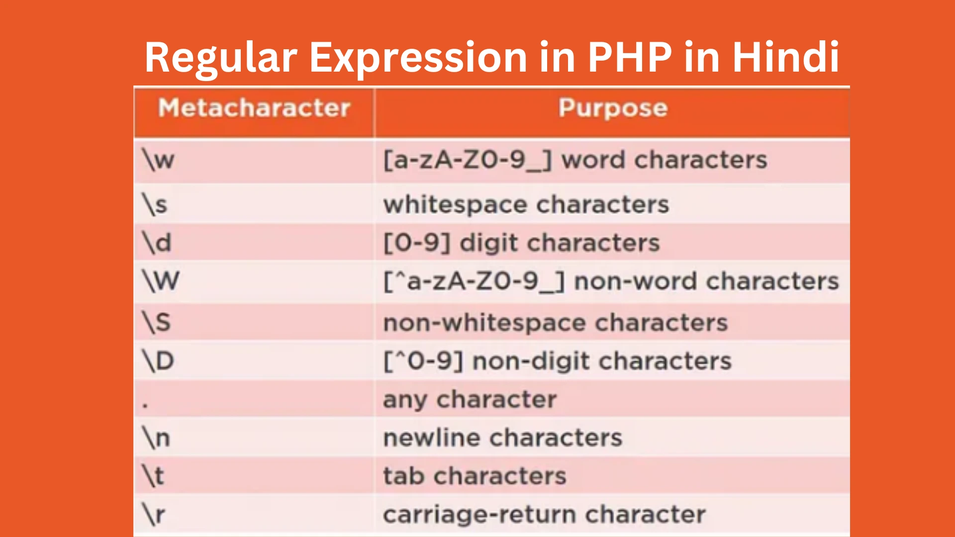 Regular Expression in Hindi - PHP Notes in Hindi | PHP नोट्स हिंदी में ...