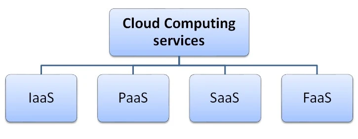 Cloud Computing services