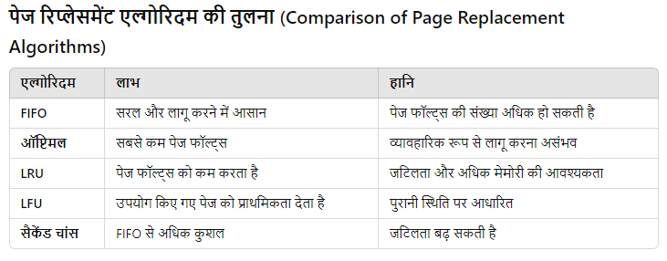 Page Replacement Algorithms in Hindi