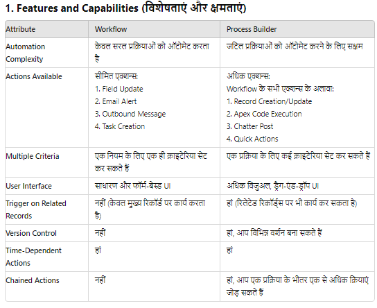 Difference between Process Builder & Workflow
