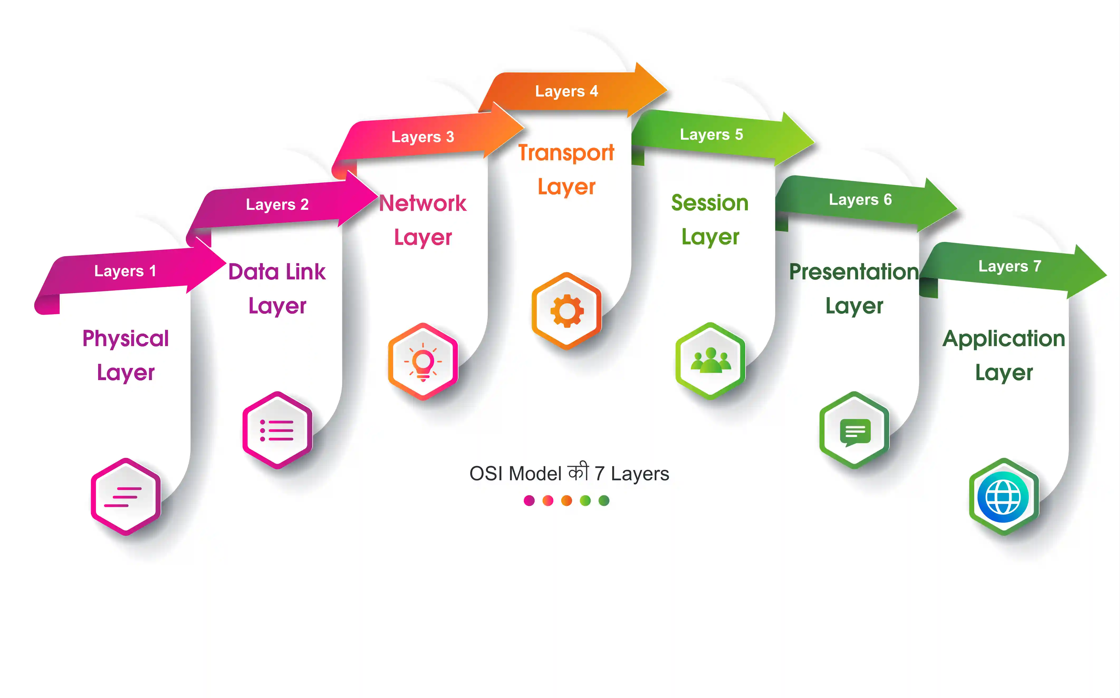 OSI Model in Hindi - OSI मॉडल क्या है और इसकी लेयर हिंदी में OSI Model in Hindi - OSI मॉडल क्या है और इसकी लेयर हिंदी में
