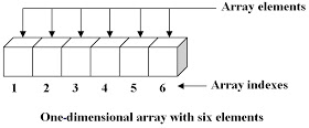 What are arrays and types of arrays | One-Dimensional Array