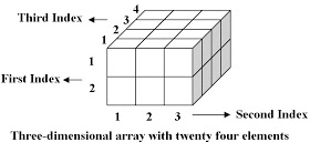 What are arrays and types of arrays