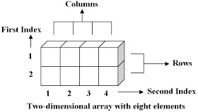 What are arrays and types of arrays