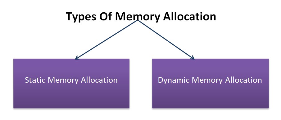 what is memory allocation | types of memory allocation
