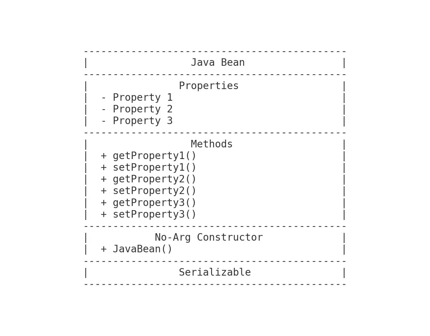 what is java bean diagram | & advantage